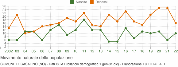Grafico movimento naturale della popolazione Comune di Casalino (NO)