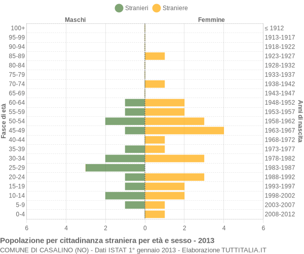 Grafico cittadini stranieri - Casalino 2013