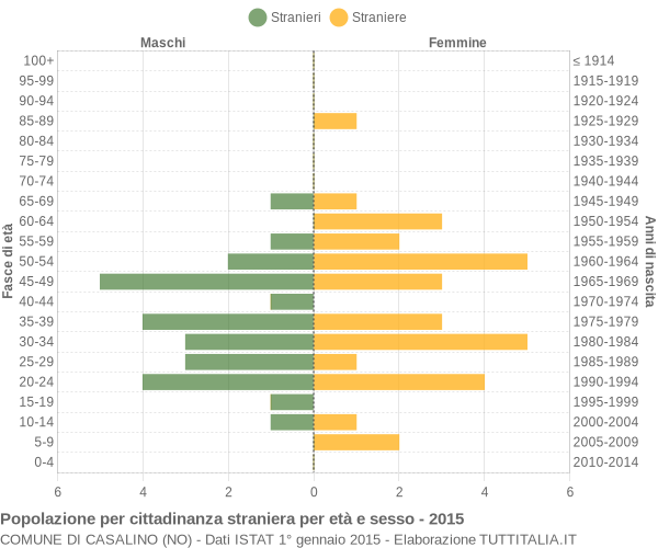 Grafico cittadini stranieri - Casalino 2015