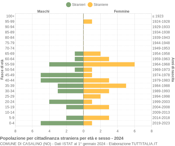 Grafico cittadini stranieri - Casalino 2024