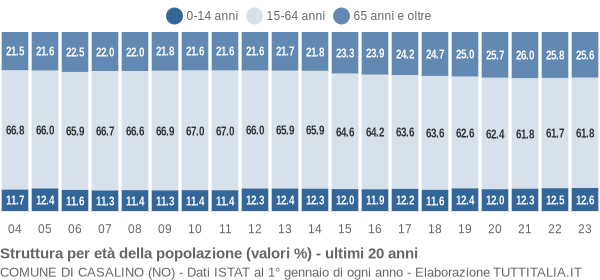 Grafico struttura della popolazione Comune di Casalino (NO)