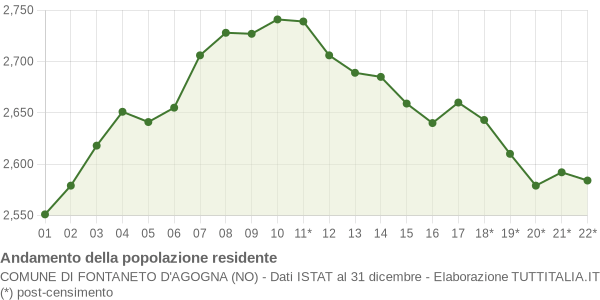 Andamento popolazione Comune di Fontaneto d'Agogna (NO)