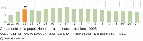 Grafico andamento popolazione stranieri Comune di Fontaneto d'Agogna (NO)