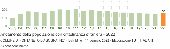 Grafico andamento popolazione stranieri Comune di Fontaneto d'Agogna (NO)