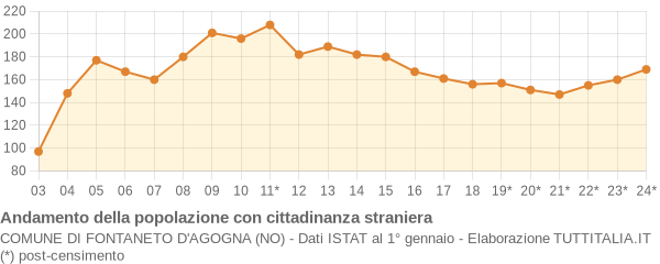 Andamento popolazione stranieri Comune di Fontaneto d'Agogna (NO)