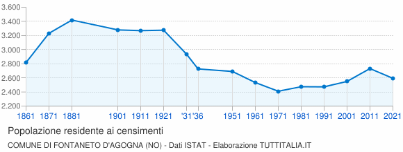 Grafico andamento storico popolazione Comune di Fontaneto d'Agogna (NO)