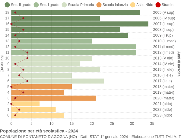 Grafico Popolazione in età scolastica - Fontaneto d'Agogna 2024