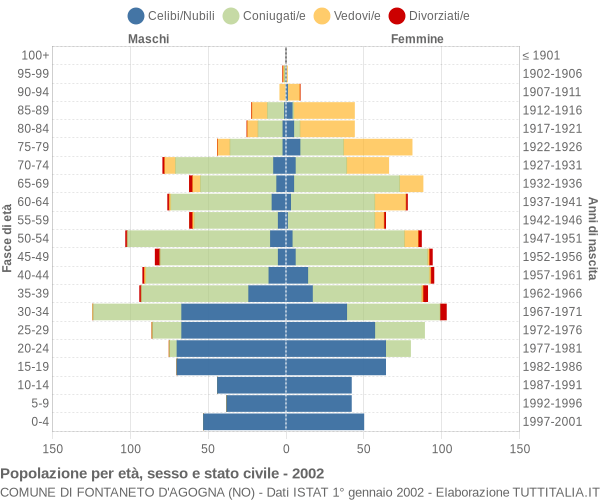 Grafico Popolazione per età, sesso e stato civile Comune di Fontaneto d'Agogna (NO)