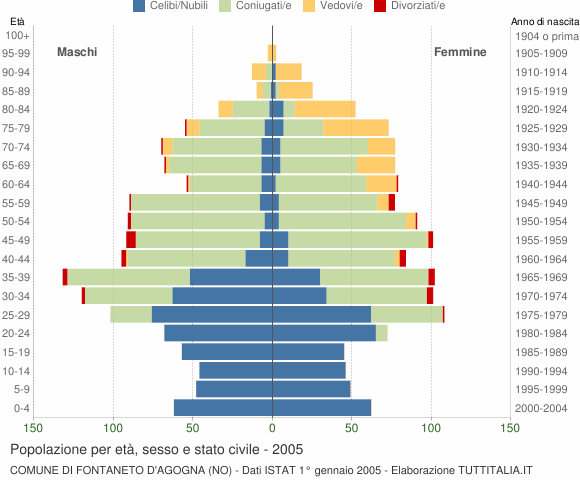 Grafico Popolazione per età, sesso e stato civile Comune di Fontaneto d'Agogna (NO)