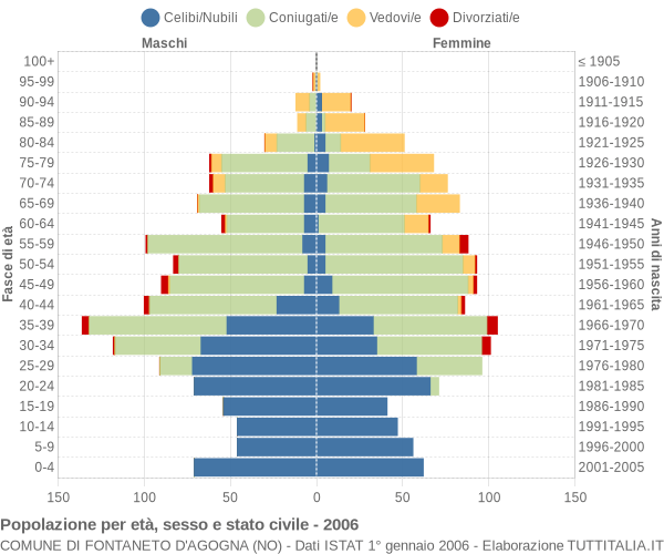 Grafico Popolazione per età, sesso e stato civile Comune di Fontaneto d'Agogna (NO)