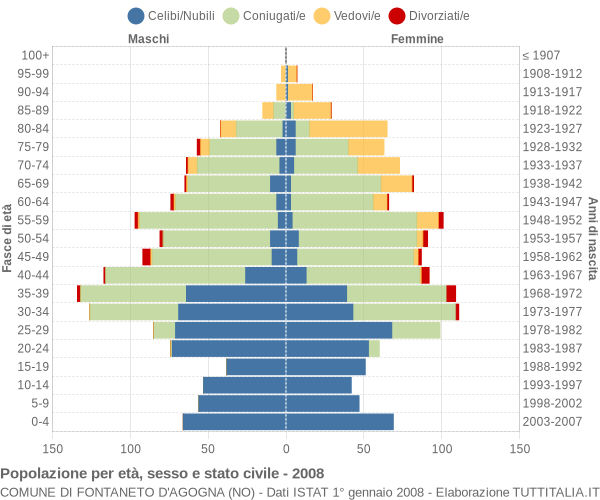 Grafico Popolazione per età, sesso e stato civile Comune di Fontaneto d'Agogna (NO)