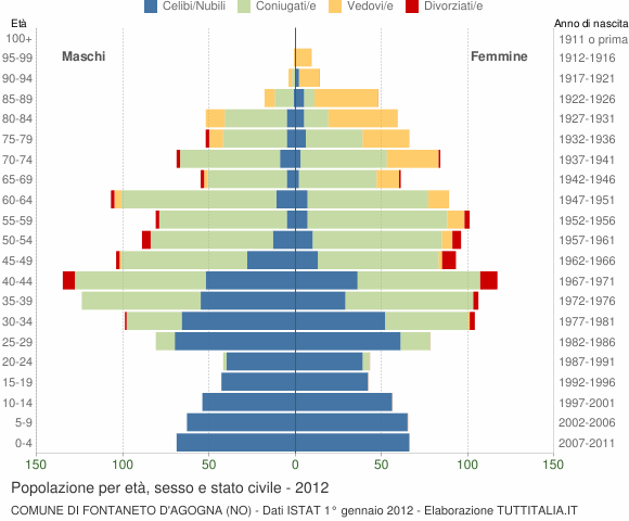 Grafico Popolazione per età, sesso e stato civile Comune di Fontaneto d'Agogna (NO)