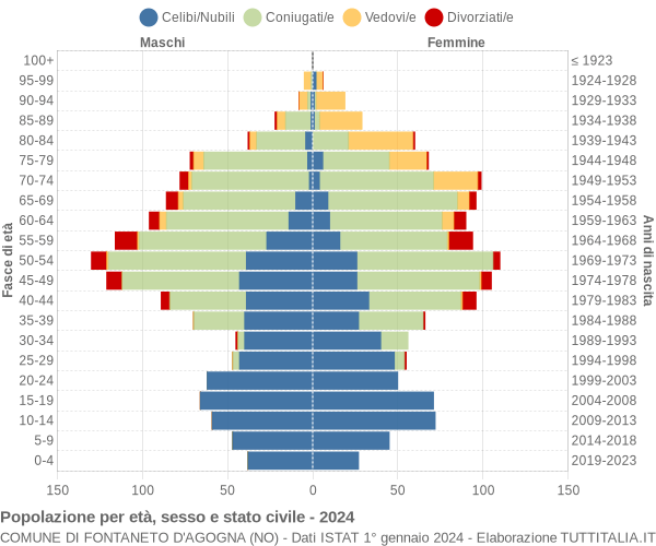 Grafico Popolazione per età, sesso e stato civile Comune di Fontaneto d'Agogna (NO)