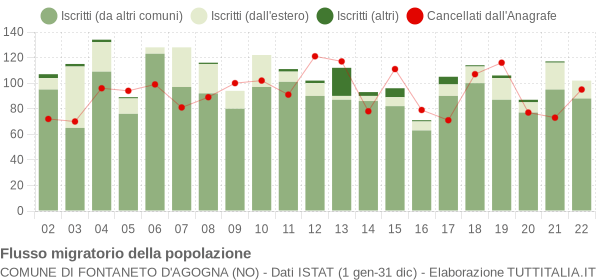 Flussi migratori della popolazione Comune di Fontaneto d'Agogna (NO)