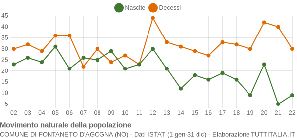 Grafico movimento naturale della popolazione Comune di Fontaneto d'Agogna (NO)