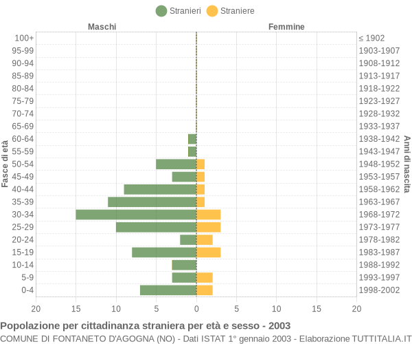Grafico cittadini stranieri - Fontaneto d'Agogna 2003