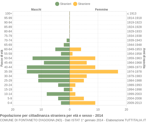 Grafico cittadini stranieri - Fontaneto d'Agogna 2014