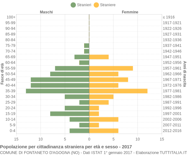 Grafico cittadini stranieri - Fontaneto d'Agogna 2017