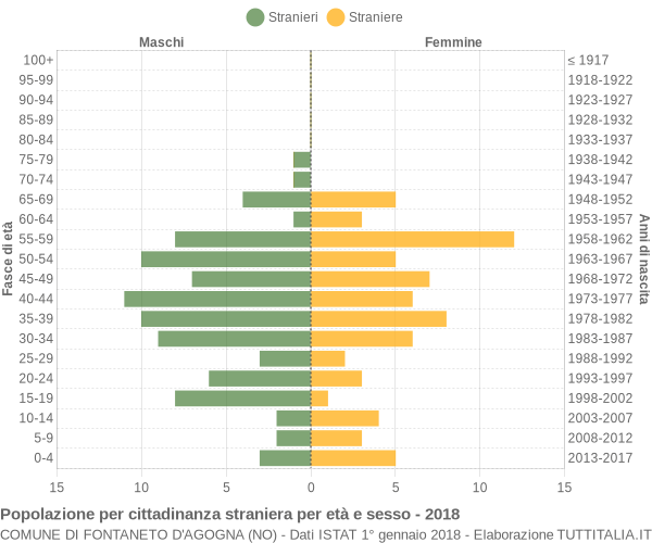 Grafico cittadini stranieri - Fontaneto d'Agogna 2018