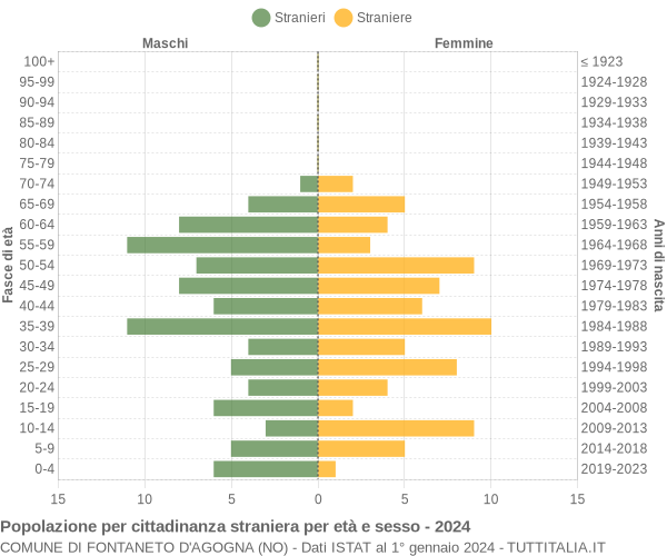 Grafico cittadini stranieri - Fontaneto d'Agogna 2024