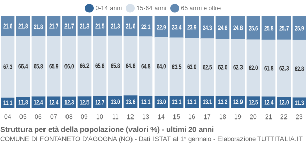 Grafico struttura della popolazione Comune di Fontaneto d'Agogna (NO)