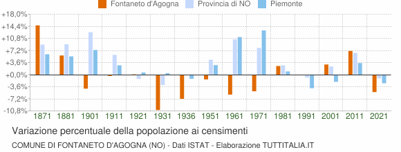 Grafico variazione percentuale della popolazione Comune di Fontaneto d'Agogna (NO)