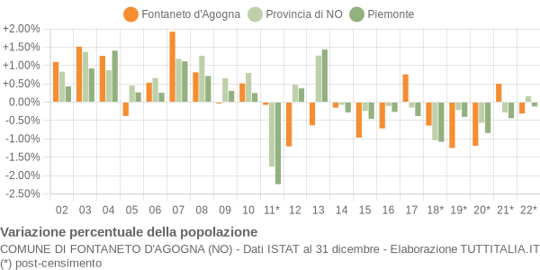 Variazione percentuale della popolazione Comune di Fontaneto d'Agogna (NO)