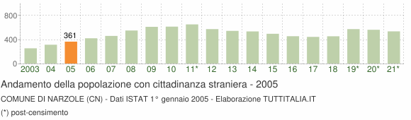 Grafico andamento popolazione stranieri Comune di Narzole (CN)