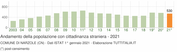 Grafico andamento popolazione stranieri Comune di Narzole (CN)
