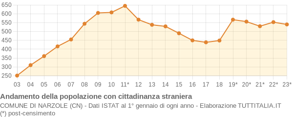 Andamento popolazione stranieri Comune di Narzole (CN)