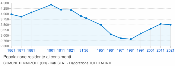 Grafico andamento storico popolazione Comune di Narzole (CN)