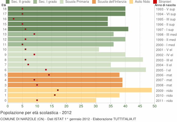 Grafico Popolazione in età scolastica - Narzole 2012