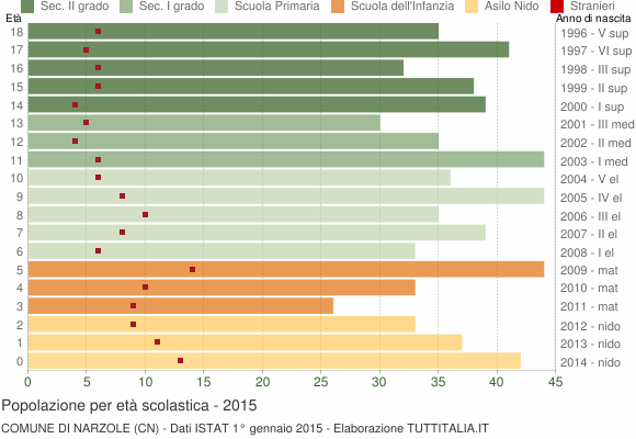 Grafico Popolazione in età scolastica - Narzole 2015