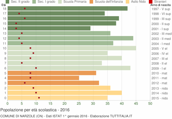 Grafico Popolazione in età scolastica - Narzole 2016