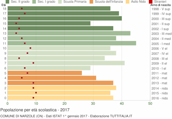 Grafico Popolazione in età scolastica - Narzole 2017
