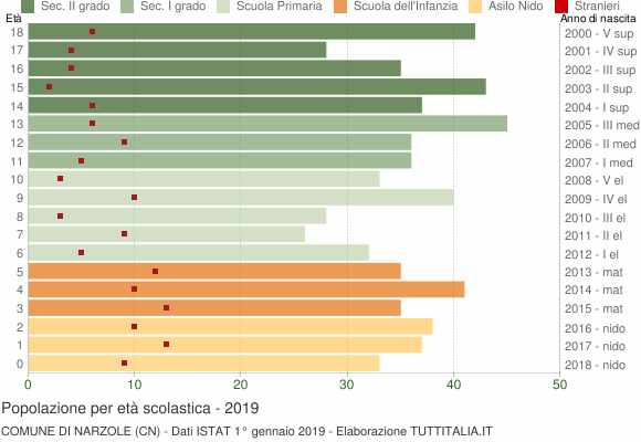 Grafico Popolazione in età scolastica - Narzole 2019
