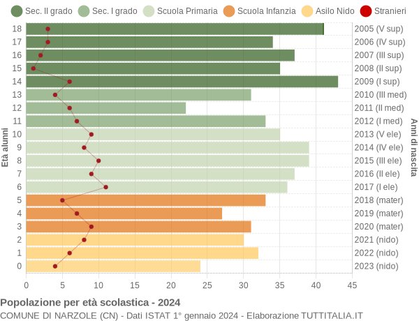 Grafico Popolazione in età scolastica - Narzole 2024