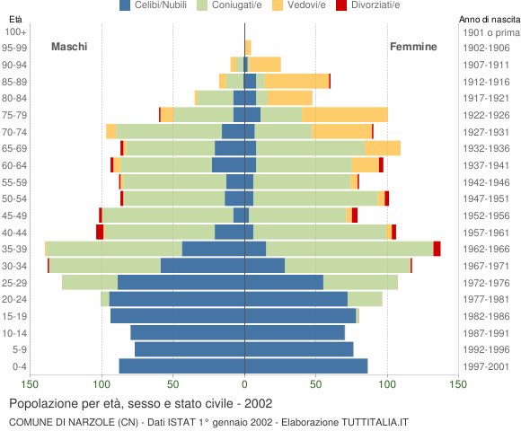 Grafico Popolazione per età, sesso e stato civile Comune di Narzole (CN)