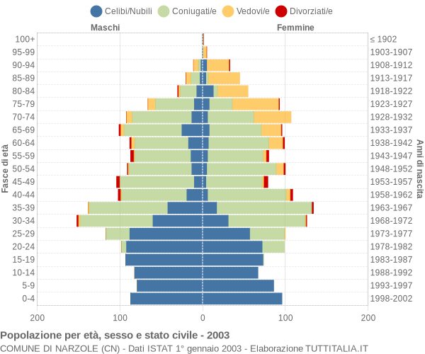 Grafico Popolazione per età, sesso e stato civile Comune di Narzole (CN)