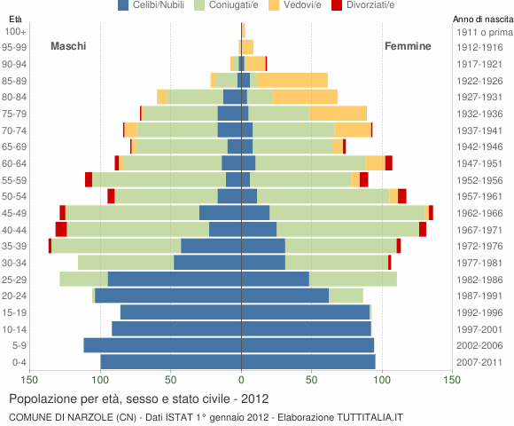 Grafico Popolazione per età, sesso e stato civile Comune di Narzole (CN)