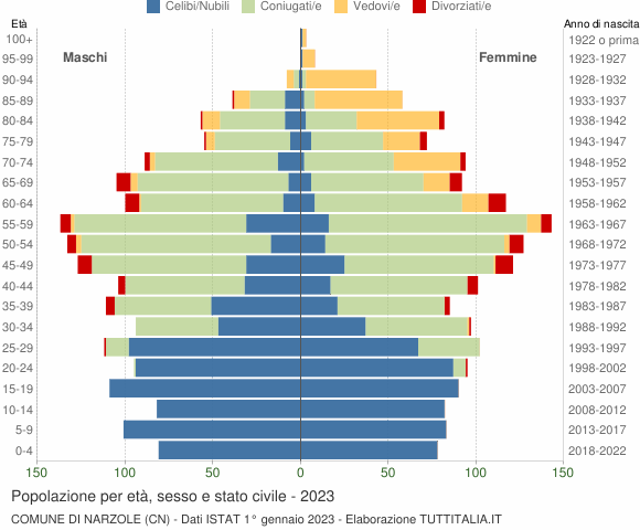 Grafico Popolazione per età, sesso e stato civile Comune di Narzole (CN)