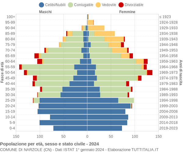 Grafico Popolazione per età, sesso e stato civile Comune di Narzole (CN)