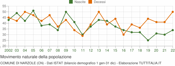 Grafico movimento naturale della popolazione Comune di Narzole (CN)