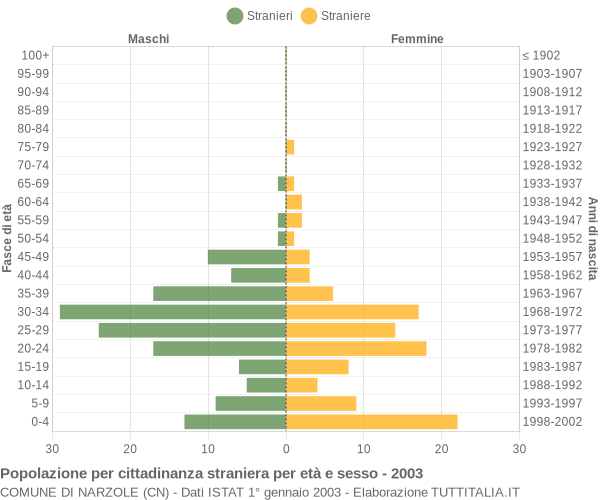 Grafico cittadini stranieri - Narzole 2003