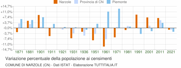 Grafico variazione percentuale della popolazione Comune di Narzole (CN)