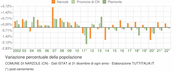 Variazione percentuale della popolazione Comune di Narzole (CN)