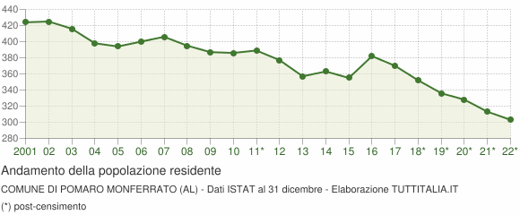 Andamento popolazione Comune di Pomaro Monferrato (AL)