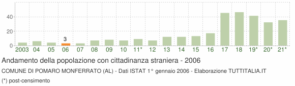 Grafico andamento popolazione stranieri Comune di Pomaro Monferrato (AL)