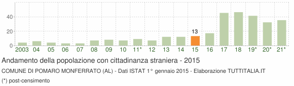 Grafico andamento popolazione stranieri Comune di Pomaro Monferrato (AL)