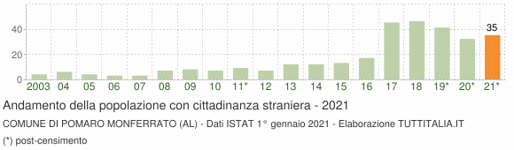 Grafico andamento popolazione stranieri Comune di Pomaro Monferrato (AL)